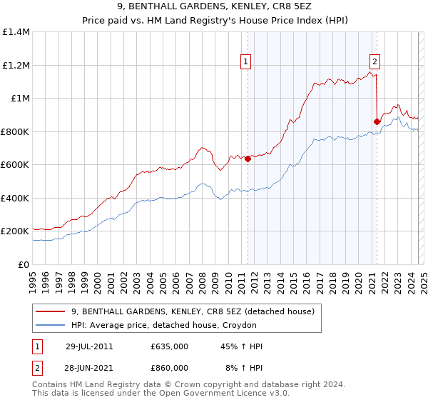 9, BENTHALL GARDENS, KENLEY, CR8 5EZ: Price paid vs HM Land Registry's House Price Index