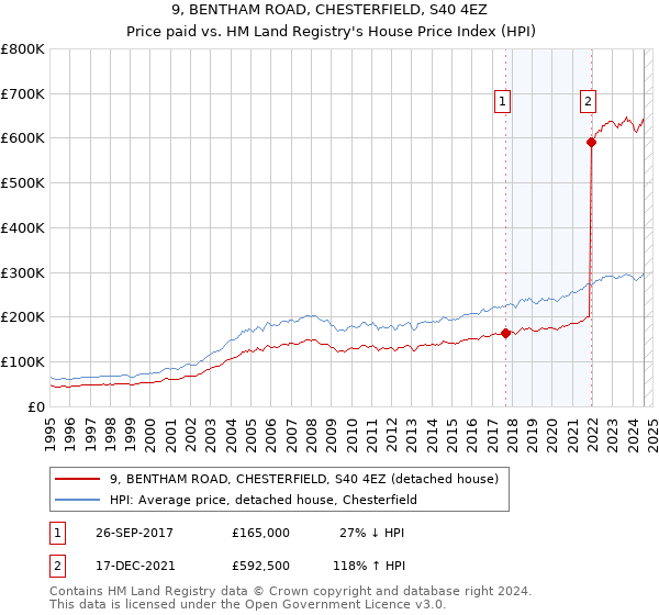 9, BENTHAM ROAD, CHESTERFIELD, S40 4EZ: Price paid vs HM Land Registry's House Price Index