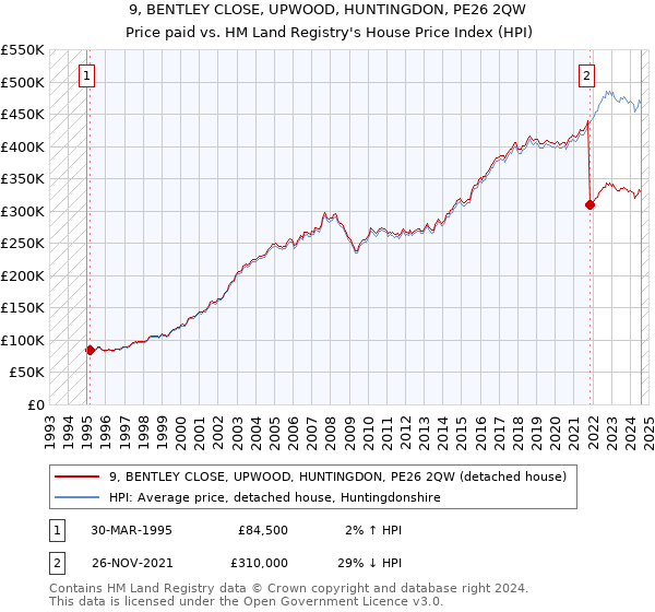 9, BENTLEY CLOSE, UPWOOD, HUNTINGDON, PE26 2QW: Price paid vs HM Land Registry's House Price Index