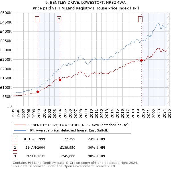 9, BENTLEY DRIVE, LOWESTOFT, NR32 4WA: Price paid vs HM Land Registry's House Price Index