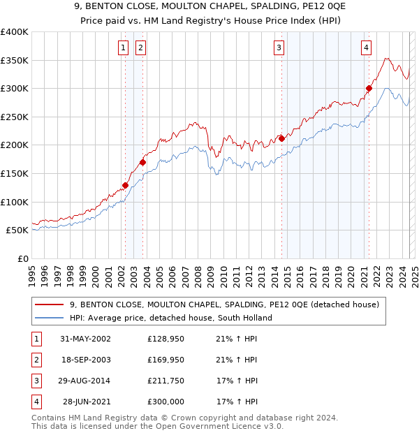 9, BENTON CLOSE, MOULTON CHAPEL, SPALDING, PE12 0QE: Price paid vs HM Land Registry's House Price Index