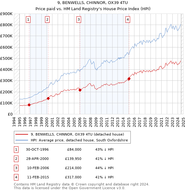 9, BENWELLS, CHINNOR, OX39 4TU: Price paid vs HM Land Registry's House Price Index