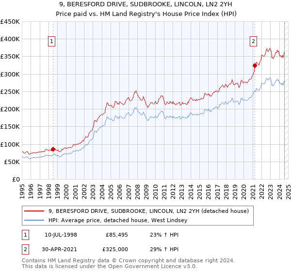 9, BERESFORD DRIVE, SUDBROOKE, LINCOLN, LN2 2YH: Price paid vs HM Land Registry's House Price Index