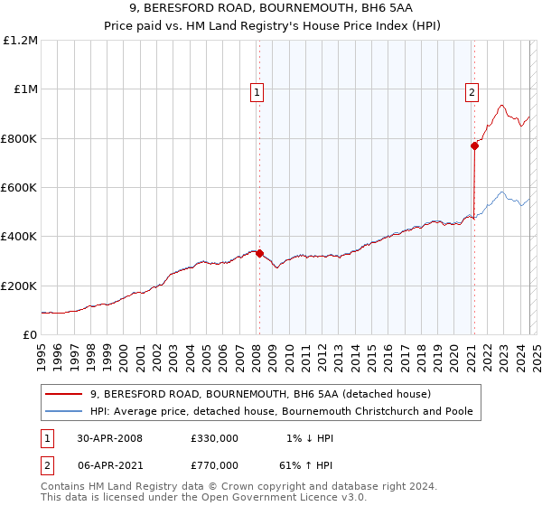 9, BERESFORD ROAD, BOURNEMOUTH, BH6 5AA: Price paid vs HM Land Registry's House Price Index