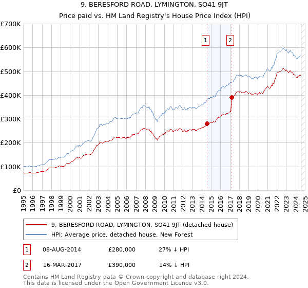 9, BERESFORD ROAD, LYMINGTON, SO41 9JT: Price paid vs HM Land Registry's House Price Index