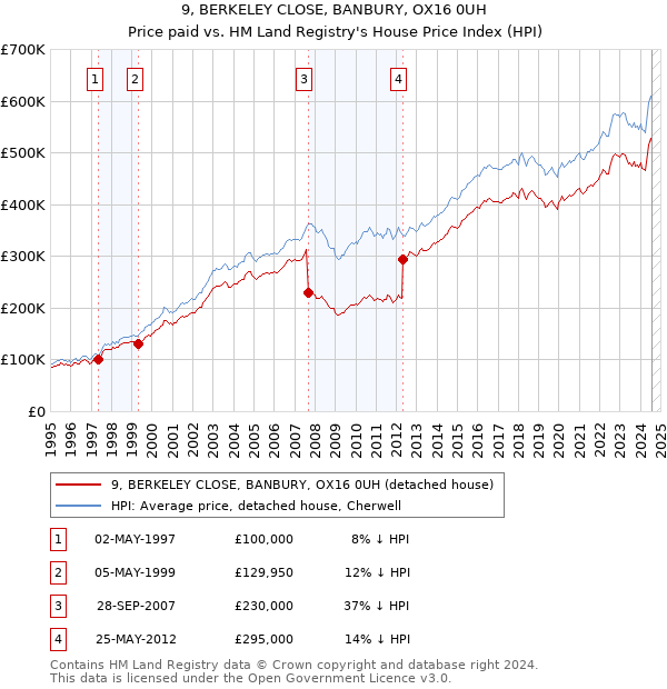 9, BERKELEY CLOSE, BANBURY, OX16 0UH: Price paid vs HM Land Registry's House Price Index