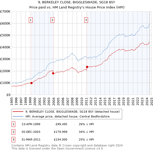 9, BERKELEY CLOSE, BIGGLESWADE, SG18 8SY: Price paid vs HM Land Registry's House Price Index