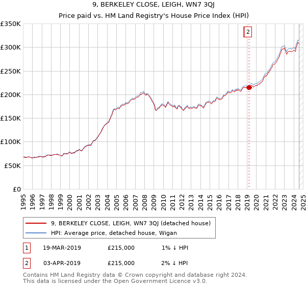 9, BERKELEY CLOSE, LEIGH, WN7 3QJ: Price paid vs HM Land Registry's House Price Index