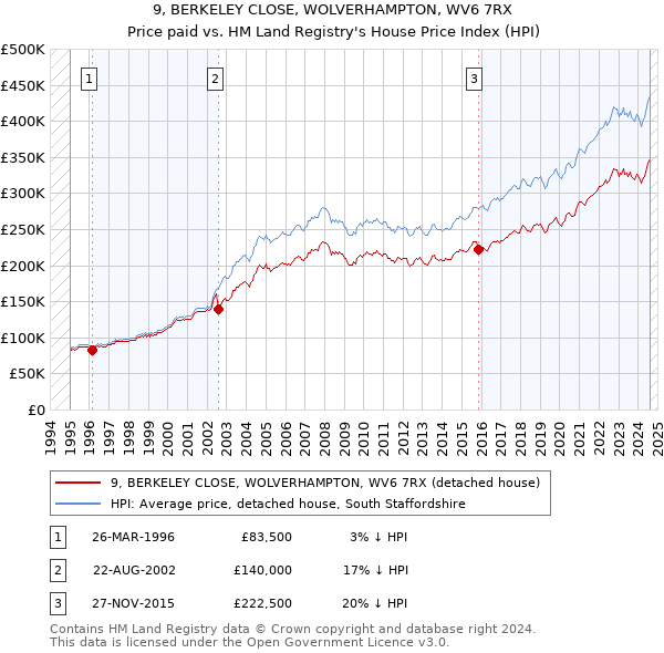 9, BERKELEY CLOSE, WOLVERHAMPTON, WV6 7RX: Price paid vs HM Land Registry's House Price Index