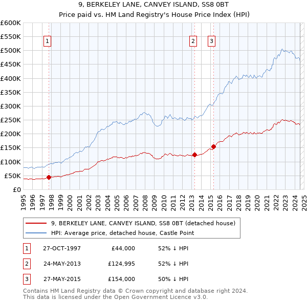 9, BERKELEY LANE, CANVEY ISLAND, SS8 0BT: Price paid vs HM Land Registry's House Price Index