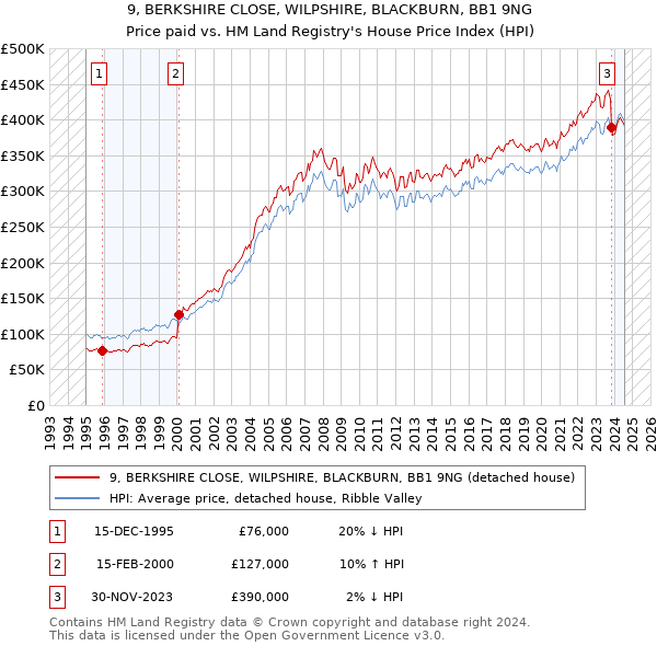 9, BERKSHIRE CLOSE, WILPSHIRE, BLACKBURN, BB1 9NG: Price paid vs HM Land Registry's House Price Index