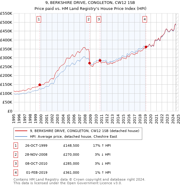 9, BERKSHIRE DRIVE, CONGLETON, CW12 1SB: Price paid vs HM Land Registry's House Price Index