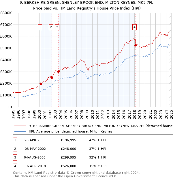 9, BERKSHIRE GREEN, SHENLEY BROOK END, MILTON KEYNES, MK5 7FL: Price paid vs HM Land Registry's House Price Index