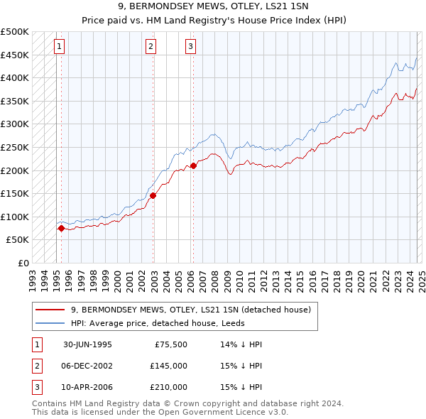 9, BERMONDSEY MEWS, OTLEY, LS21 1SN: Price paid vs HM Land Registry's House Price Index