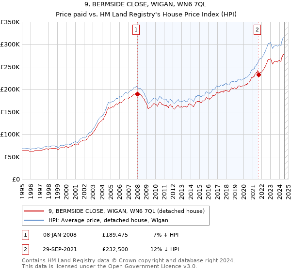 9, BERMSIDE CLOSE, WIGAN, WN6 7QL: Price paid vs HM Land Registry's House Price Index