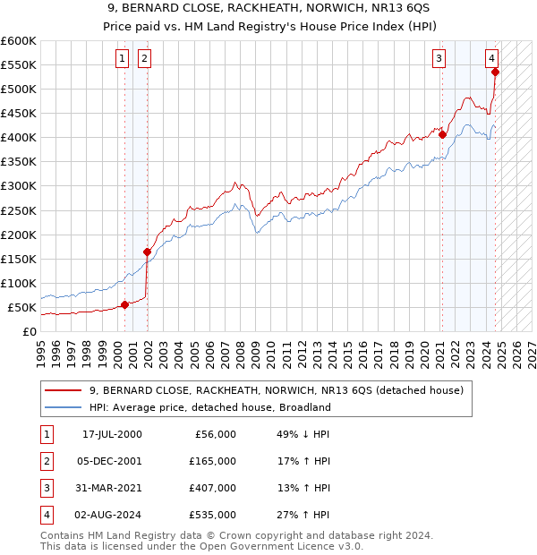 9, BERNARD CLOSE, RACKHEATH, NORWICH, NR13 6QS: Price paid vs HM Land Registry's House Price Index