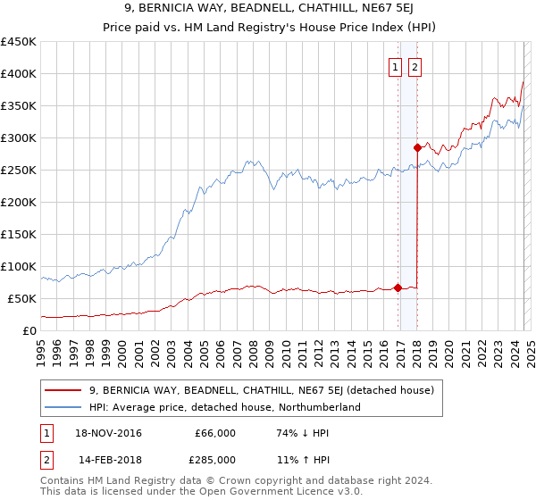 9, BERNICIA WAY, BEADNELL, CHATHILL, NE67 5EJ: Price paid vs HM Land Registry's House Price Index