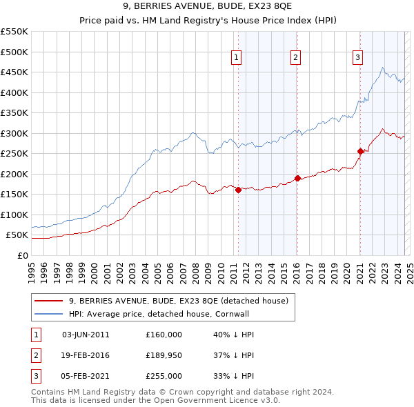 9, BERRIES AVENUE, BUDE, EX23 8QE: Price paid vs HM Land Registry's House Price Index