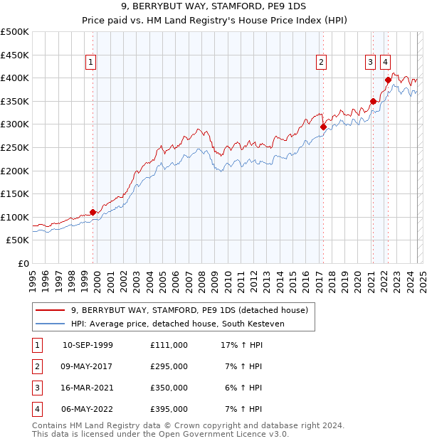 9, BERRYBUT WAY, STAMFORD, PE9 1DS: Price paid vs HM Land Registry's House Price Index