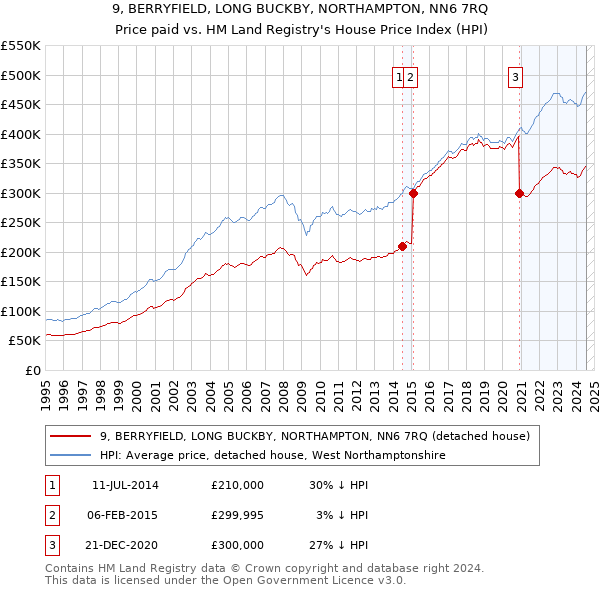 9, BERRYFIELD, LONG BUCKBY, NORTHAMPTON, NN6 7RQ: Price paid vs HM Land Registry's House Price Index