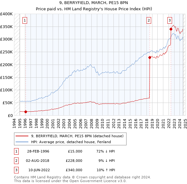 9, BERRYFIELD, MARCH, PE15 8PN: Price paid vs HM Land Registry's House Price Index