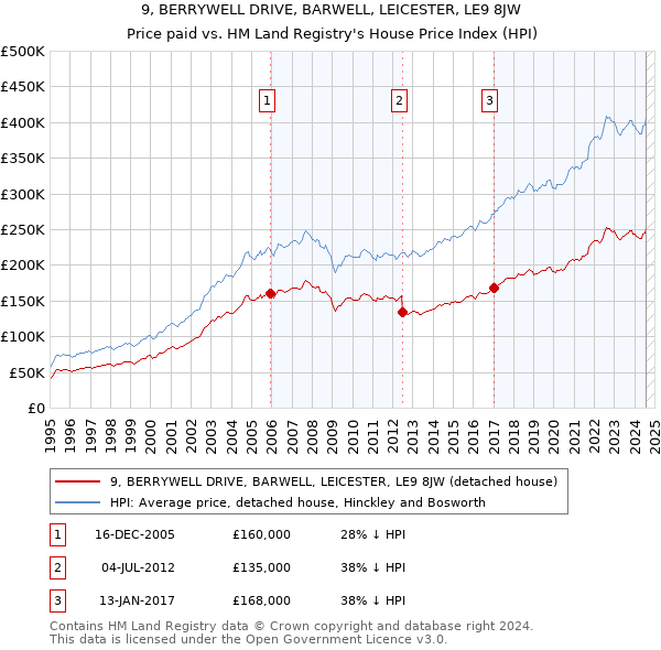 9, BERRYWELL DRIVE, BARWELL, LEICESTER, LE9 8JW: Price paid vs HM Land Registry's House Price Index