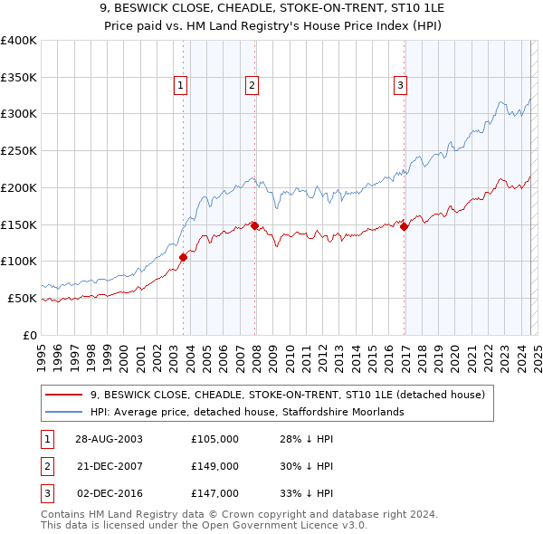 9, BESWICK CLOSE, CHEADLE, STOKE-ON-TRENT, ST10 1LE: Price paid vs HM Land Registry's House Price Index