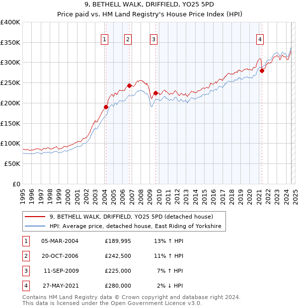 9, BETHELL WALK, DRIFFIELD, YO25 5PD: Price paid vs HM Land Registry's House Price Index