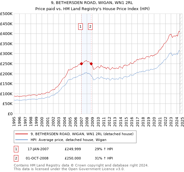 9, BETHERSDEN ROAD, WIGAN, WN1 2RL: Price paid vs HM Land Registry's House Price Index