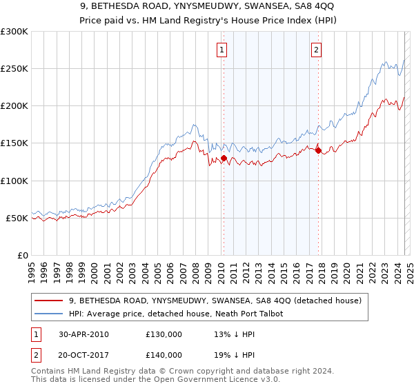 9, BETHESDA ROAD, YNYSMEUDWY, SWANSEA, SA8 4QQ: Price paid vs HM Land Registry's House Price Index