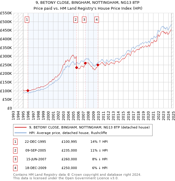 9, BETONY CLOSE, BINGHAM, NOTTINGHAM, NG13 8TP: Price paid vs HM Land Registry's House Price Index