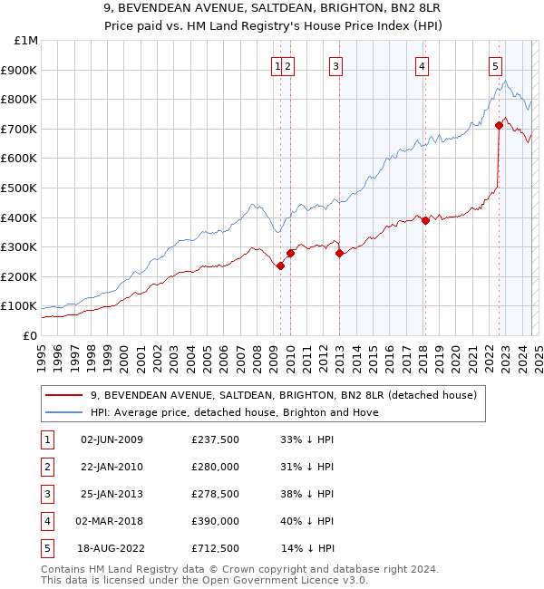 9, BEVENDEAN AVENUE, SALTDEAN, BRIGHTON, BN2 8LR: Price paid vs HM Land Registry's House Price Index