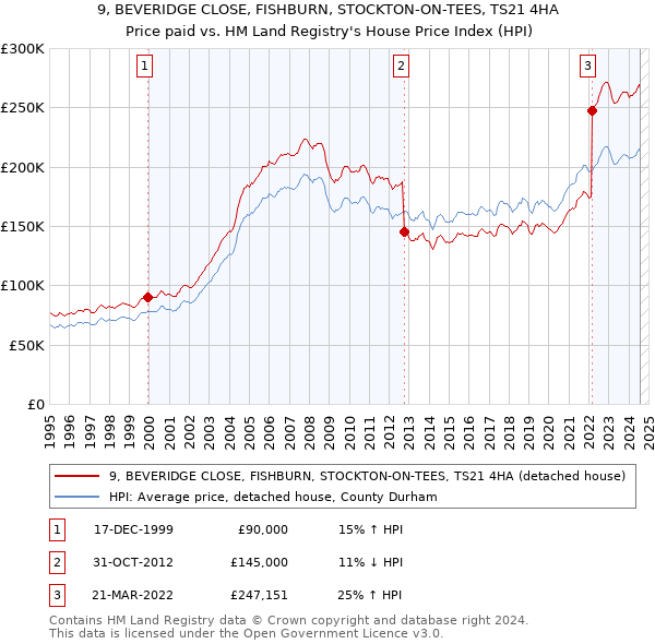 9, BEVERIDGE CLOSE, FISHBURN, STOCKTON-ON-TEES, TS21 4HA: Price paid vs HM Land Registry's House Price Index