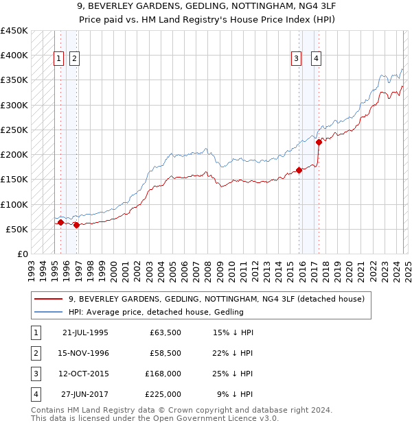 9, BEVERLEY GARDENS, GEDLING, NOTTINGHAM, NG4 3LF: Price paid vs HM Land Registry's House Price Index