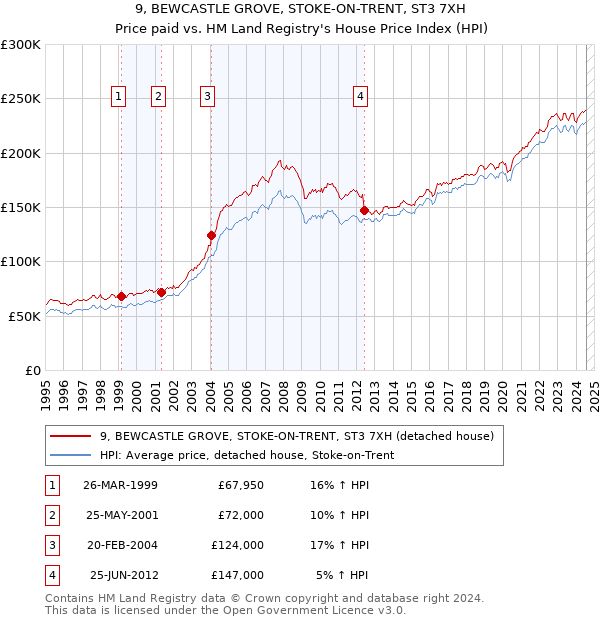 9, BEWCASTLE GROVE, STOKE-ON-TRENT, ST3 7XH: Price paid vs HM Land Registry's House Price Index