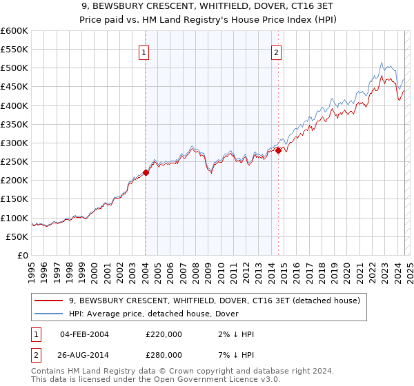 9, BEWSBURY CRESCENT, WHITFIELD, DOVER, CT16 3ET: Price paid vs HM Land Registry's House Price Index