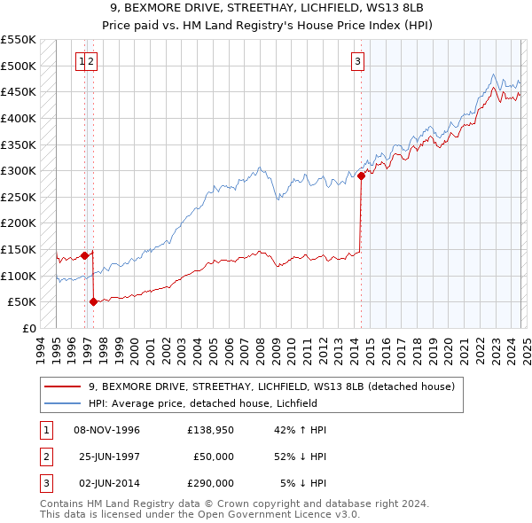 9, BEXMORE DRIVE, STREETHAY, LICHFIELD, WS13 8LB: Price paid vs HM Land Registry's House Price Index