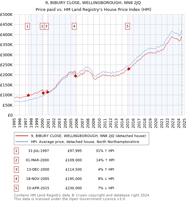 9, BIBURY CLOSE, WELLINGBOROUGH, NN8 2JQ: Price paid vs HM Land Registry's House Price Index