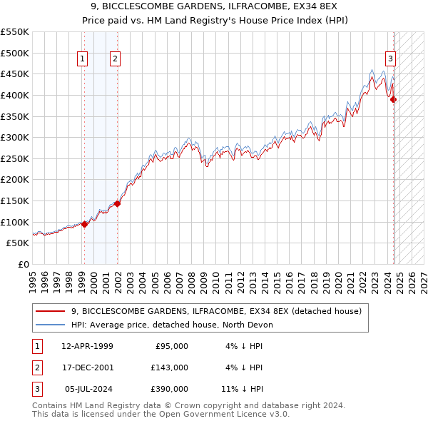 9, BICCLESCOMBE GARDENS, ILFRACOMBE, EX34 8EX: Price paid vs HM Land Registry's House Price Index