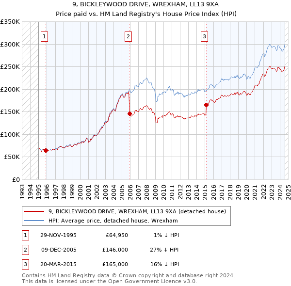 9, BICKLEYWOOD DRIVE, WREXHAM, LL13 9XA: Price paid vs HM Land Registry's House Price Index