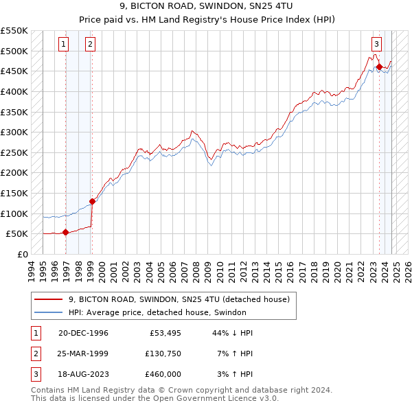 9, BICTON ROAD, SWINDON, SN25 4TU: Price paid vs HM Land Registry's House Price Index