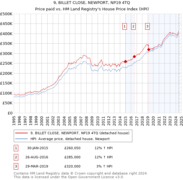 9, BILLET CLOSE, NEWPORT, NP19 4TQ: Price paid vs HM Land Registry's House Price Index