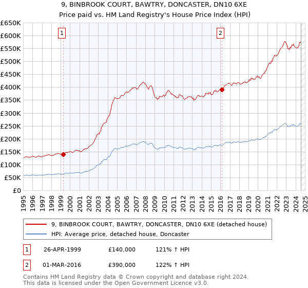 9, BINBROOK COURT, BAWTRY, DONCASTER, DN10 6XE: Price paid vs HM Land Registry's House Price Index