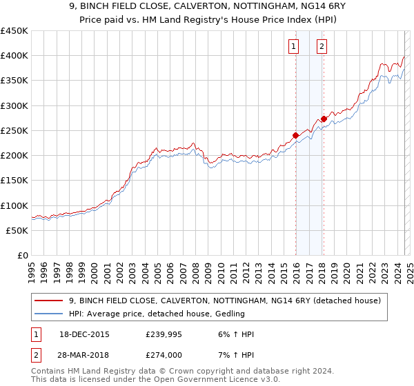 9, BINCH FIELD CLOSE, CALVERTON, NOTTINGHAM, NG14 6RY: Price paid vs HM Land Registry's House Price Index