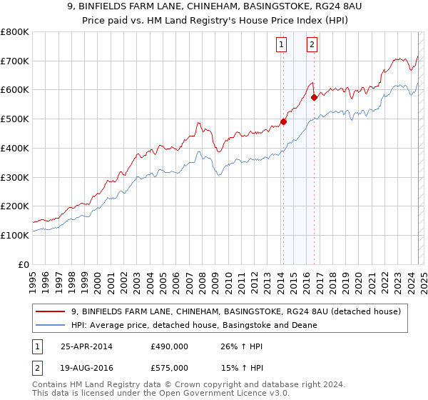 9, BINFIELDS FARM LANE, CHINEHAM, BASINGSTOKE, RG24 8AU: Price paid vs HM Land Registry's House Price Index