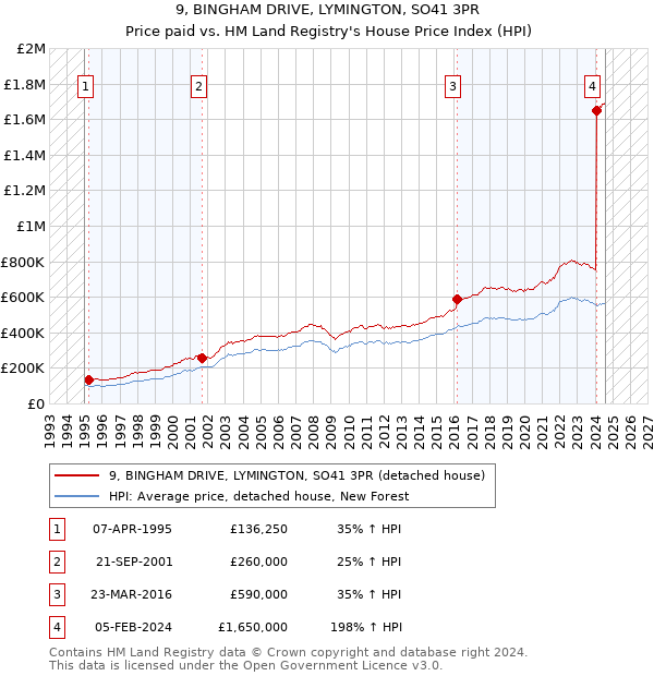 9, BINGHAM DRIVE, LYMINGTON, SO41 3PR: Price paid vs HM Land Registry's House Price Index