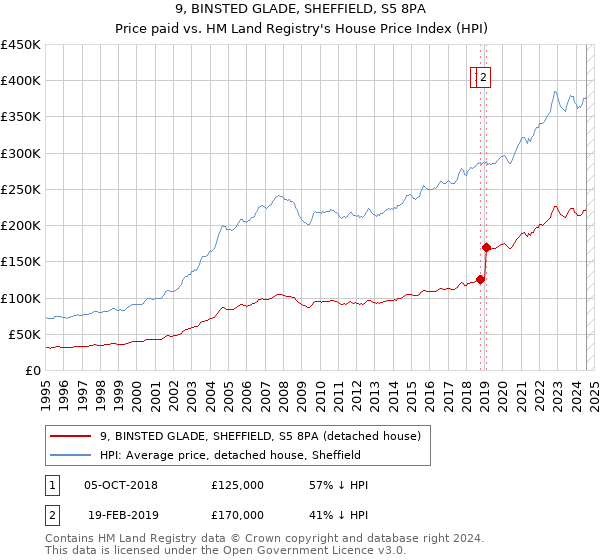 9, BINSTED GLADE, SHEFFIELD, S5 8PA: Price paid vs HM Land Registry's House Price Index