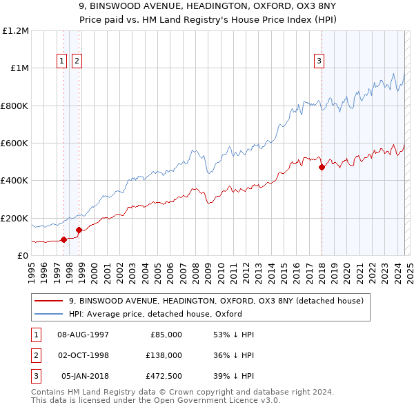 9, BINSWOOD AVENUE, HEADINGTON, OXFORD, OX3 8NY: Price paid vs HM Land Registry's House Price Index