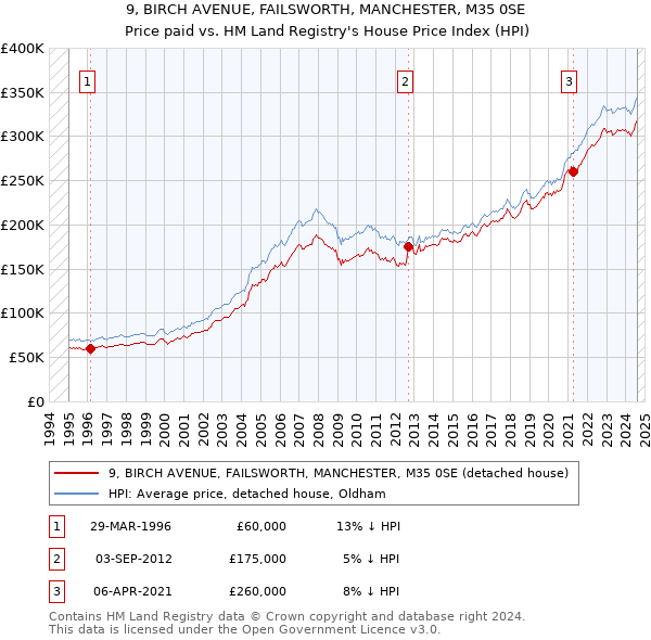 9, BIRCH AVENUE, FAILSWORTH, MANCHESTER, M35 0SE: Price paid vs HM Land Registry's House Price Index