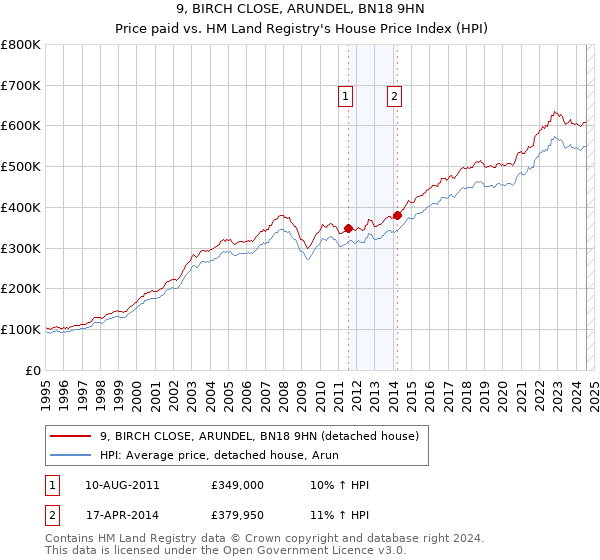 9, BIRCH CLOSE, ARUNDEL, BN18 9HN: Price paid vs HM Land Registry's House Price Index